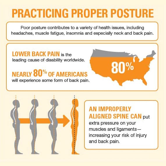 Good posture can help alleviate back pain